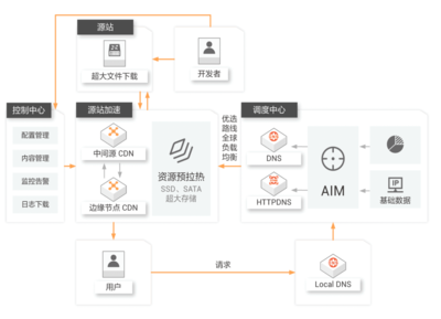 多快好省 利用阿里云產(chǎn)品實(shí)現(xiàn)數(shù)據(jù)下載加速與高效數(shù)據(jù)處理