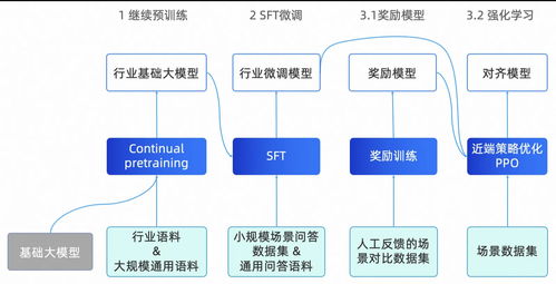 大模型落地實戰指南 從選擇到訓練，打造AI應用新篇章